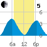 Coopers Creek bridge tide chart for Wednesday, February 5, 2025