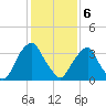 Coopers Creek bridge tide chart for Thursday, February 6, 2025