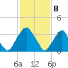 Coopers Creek bridge tide chart for Saturday, February 8, 2025
