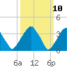Coopers Creek bridge tide chart for Monday, March 10, 2025