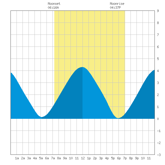 Coopers Creek bridge tide chart for Tuesday, March 11, 2025