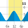 Coopers Creek bridge tide chart for Tuesday, March 11, 2025