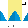 Coopers Creek bridge tide chart for Wednesday, March 12, 2025