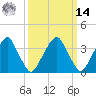 Coopers Creek bridge tide chart for Friday, March 14, 2025