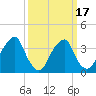 Coopers Creek bridge tide chart for Monday, March 17, 2025