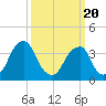 Coopers Creek bridge tide chart for Thursday, March 20, 2025