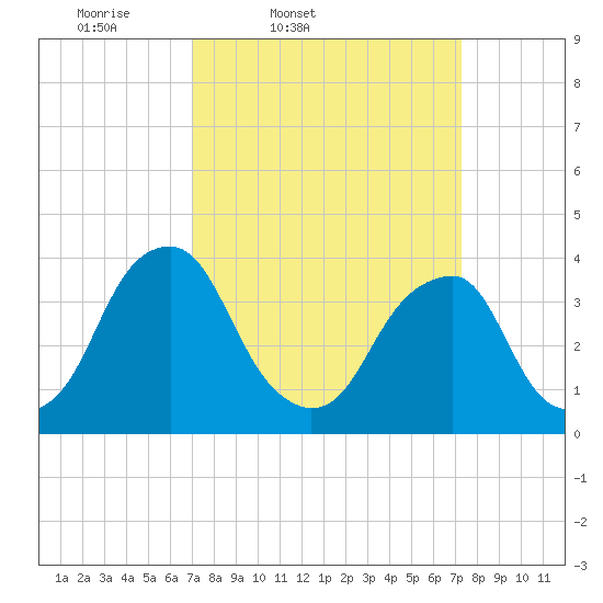 Coopers Creek bridge tide chart for Friday, March 21, 2025