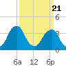 Coopers Creek bridge tide chart for Friday, March 21, 2025