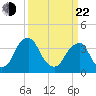 Coopers Creek bridge tide chart for Saturday, March 22, 2025