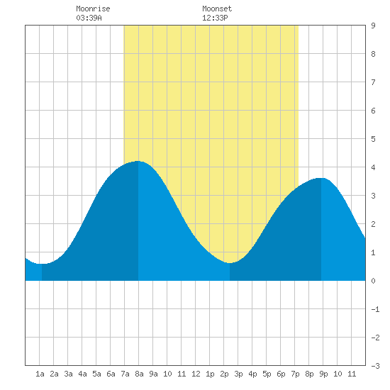 Coopers Creek bridge tide chart for Sunday, March 23, 2025