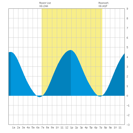 Coopers Creek bridge tide chart for Friday, March 28, 2025