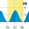 Coopers Creek bridge tide chart for Friday, March 28, 2025