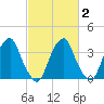 Coopers Creek bridge tide chart for Sunday, March 2, 2025