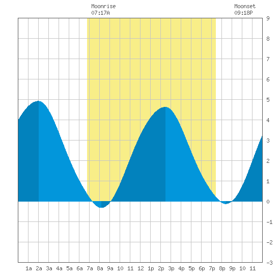 Coopers Creek bridge tide chart for Sunday, March 30, 2025
