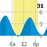 Coopers Creek bridge tide chart for Monday, March 31, 2025