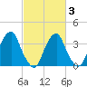 Coopers Creek bridge tide chart for Monday, March 3, 2025