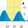 Coopers Creek bridge tide chart for Tuesday, March 4, 2025