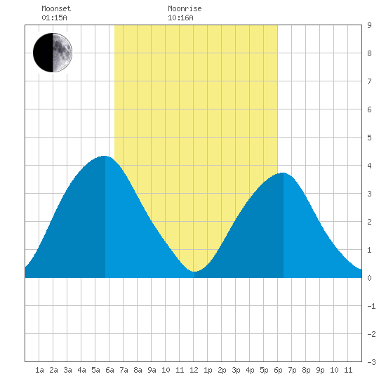 Coopers Creek bridge tide chart for Thursday, March 6, 2025