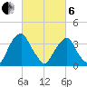 Coopers Creek bridge tide chart for Thursday, March 6, 2025
