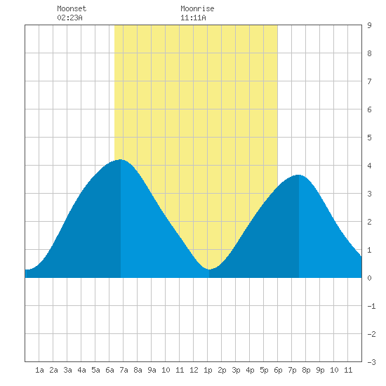 Coopers Creek bridge tide chart for Friday, March 7, 2025