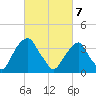 Coopers Creek bridge tide chart for Friday, March 7, 2025