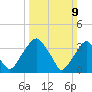 Coopers Creek bridge tide chart for Sunday, March 9, 2025