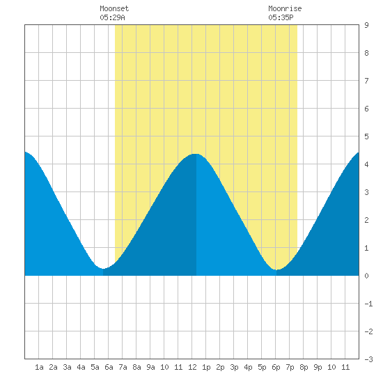 Coopers Creek bridge tide chart for Thursday, April 10, 2025