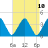 Coopers Creek bridge tide chart for Thursday, April 10, 2025