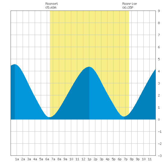 Coopers Creek bridge tide chart for Friday, April 11, 2025