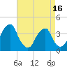 Coopers Creek bridge tide chart for Wednesday, April 16, 2025