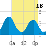 Coopers Creek bridge tide chart for Friday, April 18, 2025