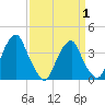 Coopers Creek bridge tide chart for Tuesday, April 1, 2025