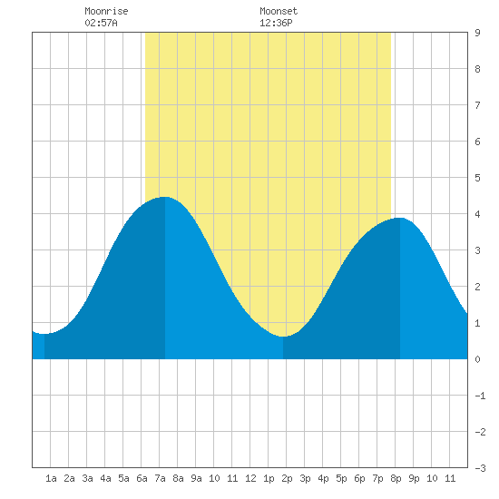 Coopers Creek bridge tide chart for Monday, April 21, 2025