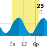 Coopers Creek bridge tide chart for Wednesday, April 23, 2025