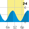 Coopers Creek bridge tide chart for Thursday, April 24, 2025