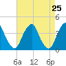 Coopers Creek bridge tide chart for Friday, April 25, 2025