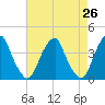 Coopers Creek bridge tide chart for Saturday, April 26, 2025