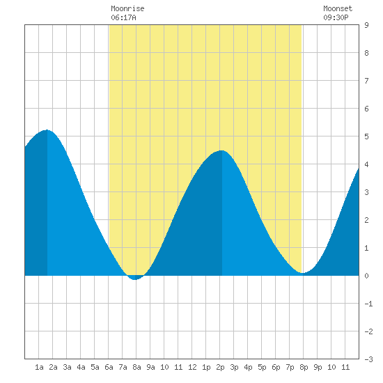 Coopers Creek bridge tide chart for Monday, April 28, 2025
