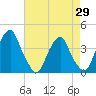 Coopers Creek bridge tide chart for Tuesday, April 29, 2025