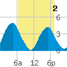 Coopers Creek bridge tide chart for Wednesday, April 2, 2025