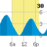Coopers Creek bridge tide chart for Wednesday, April 30, 2025