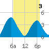 Coopers Creek bridge tide chart for Thursday, April 3, 2025
