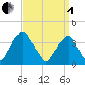 Coopers Creek bridge tide chart for Friday, April 4, 2025