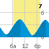 Coopers Creek bridge tide chart for Monday, April 7, 2025