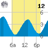Coopers Creek bridge tide chart for Monday, May 12, 2025