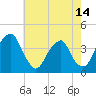 Coopers Creek bridge tide chart for Wednesday, May 14, 2025