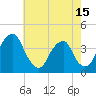 Coopers Creek bridge tide chart for Thursday, May 15, 2025