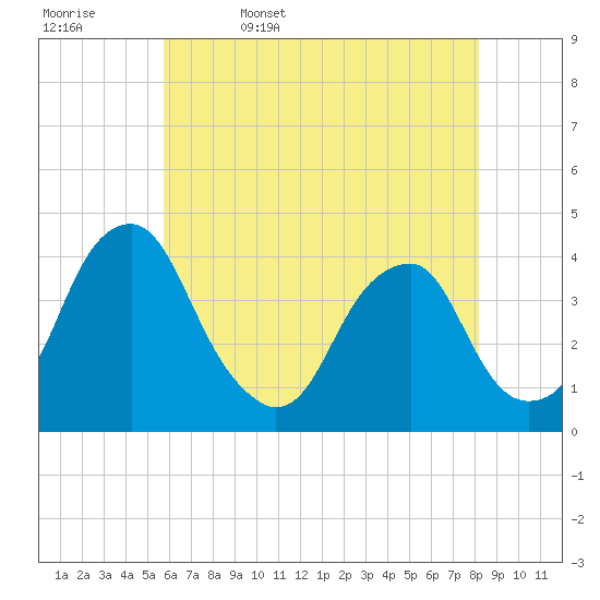 Coopers Creek bridge tide chart for Saturday, May 17, 2025