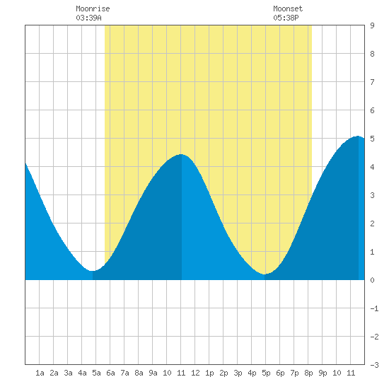 Coopers Creek bridge tide chart for Saturday, May 24, 2025