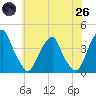 Coopers Creek bridge tide chart for Monday, May 26, 2025